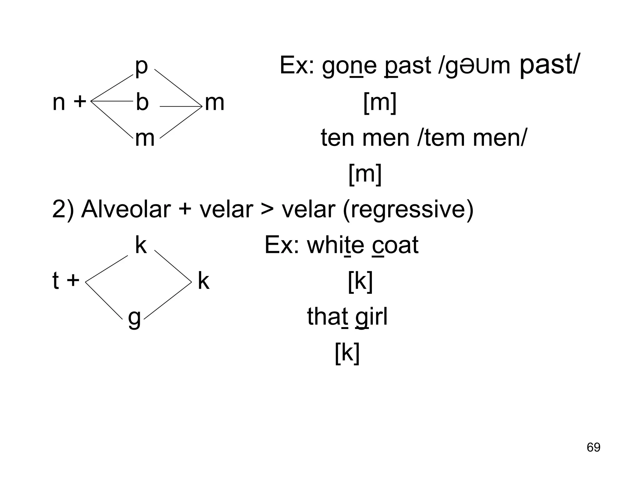 69
p Ex: gone past /gƏUm past/
n + b m [m]
m ten men /tem men/
[m]
2) Alveolar + velar > velar (regressive)
k Ex: white coat
t + k [k]
g that girl
[k]
 