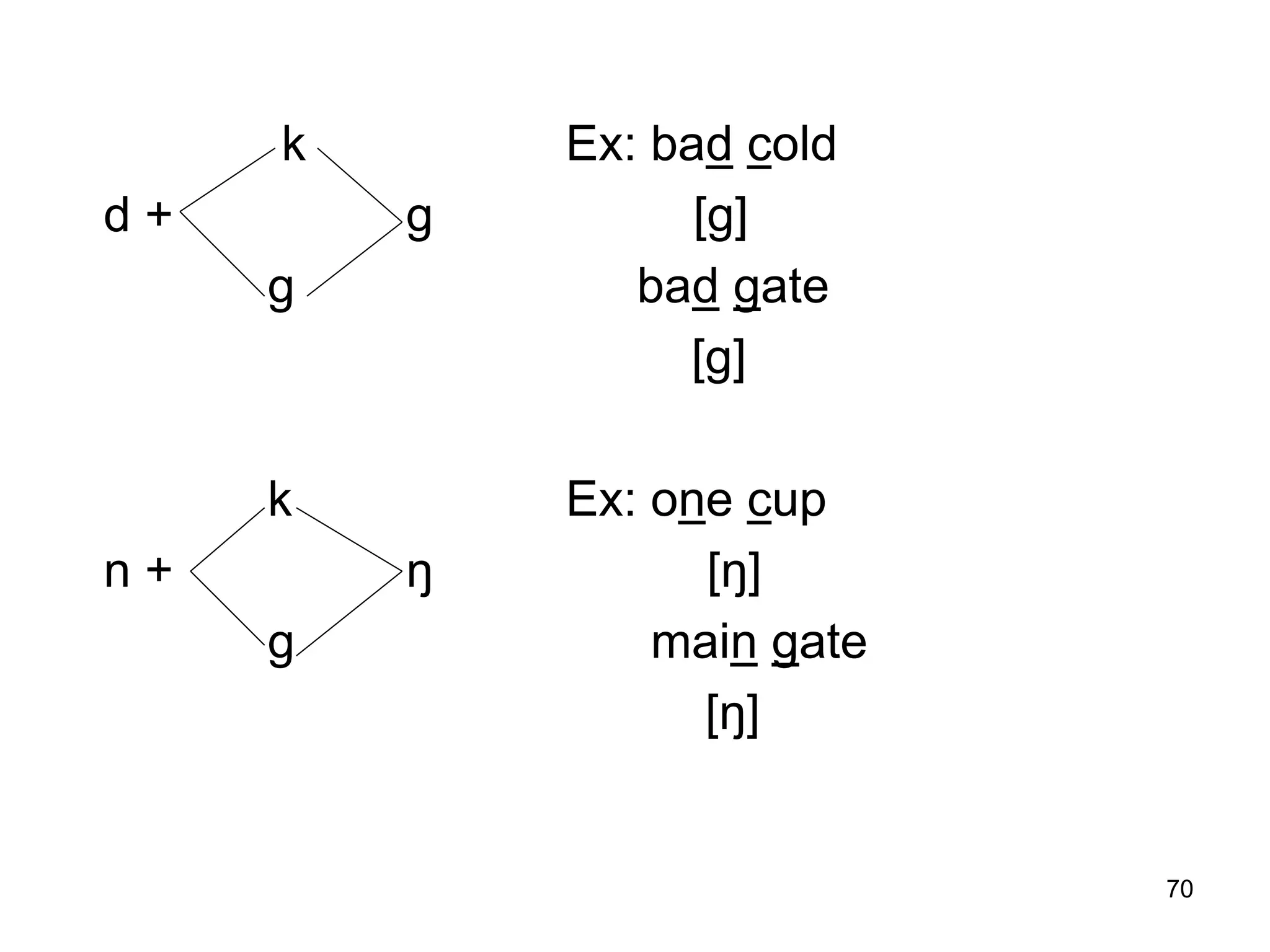 70
k Ex: bad cold
d + g [g]
g bad gate
[g]
k Ex: one cup
n + ŋ [ŋ]
g main gate
[ŋ]
 