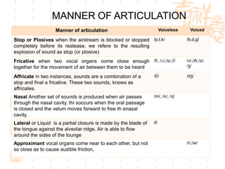 MANNER OF ARTICULATION
                   Manner of articulation                              Voiceless     Voiced

Stop or Plosives when the airstream is blocked or stopped /p,t,k/                  /b,d,g/
completely before its realease, we refere to the resulting
explosion of sound as stop (or plosive)
Fricative when two vocal organs come close enough /f/, /ɵ/,/s/,/∫/                 /v/,/ð/,/z/,
together for the movement of air between them to be heard                          /ʒ/

Affricate in two instances, sounds are a combination of a        /t∫/              /dʒ/
stop and final a fricative. These two sounds, knows as
affricates.
Nasal Another set of sounds is produced when air passes          /m/, /n/, /ŋ/
through the nasal cavity, thi soccurs when the oral passage
is closed and the velum moves forward to free th enasal
cavity.
Lateral or Liquid is a partial closure is made by the blade of   /l/
the tongue against the alveolar ridge. Air is able to flow
around the sides of the tounge
Approximant vocal organs come near to each other, but not                          /r/,/w/
so close as to cause audible friction,
 
