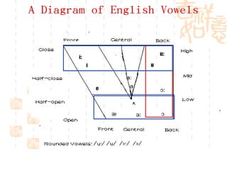 A Diagram of English Vowels
 