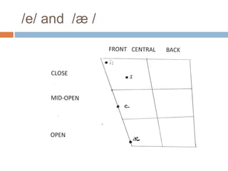 Phonetics and spoken english | PPTX