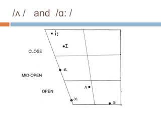 Phonetics and spoken english | PPTX