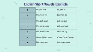 English Short Vowels Example
I Bit, pin, fish bɪt, pɪn, fɪʃ
e Bet, men, yes bɛt, mɛn, jɛs
ʊ Put, pull, push pʊt, pʊl, pʊʃ
ɒ Pot, gone,cross pɒt, gɒn, krɒs
ʌ But, some, rush bʌt, sʌm, rʌʃ
ə About, better, open əˈbaʊt, ˈbɛtə, ˈəʊpən
æ Bat, man, gas bæt, mæn, gæs
 