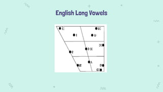 English Long Vowels
 