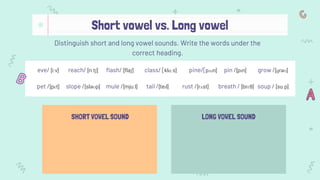 Short vowel vs. Long vowel
Distinguish short and long vowel sounds. Write the words under the
correct heading.
eve/ [iːv] reach/ [riːtʃ] flash/ [flaʃ] class/ [klɑːs] pine/[pʌɪn] pin /[pɪn]
pet /[pɛt] slope /[sləʊp] mule /[mjuːl] tail /[teɪl] rust /[rʌst] breath / [brɛθ]
SHORT VOWEL SOUND LONG VOWEL SOUND
grow /[ɡrəʊ]
soup / [suːp]
 