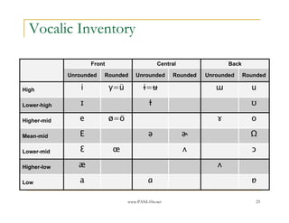 Vocalic Inventory

                     Front                      Central               Back

             Unrounded   Rounded      Unrounded      Rounded   Unrounded     Rounded

High             i           y=ü         ɨ=ʉ                      ɯ            u

Lower-high      ɪ                           Ɨ                                  ʊ

Higher-mid      e            ø=ö                                  ɤ            o

Mean-mid        E                           ə             ɚ                    Ω

Lower-mid       Ɛ            œ                            ʌ                    ɔ

Higher-low      æ                                                 ʌ

Low             a                           ɑ                                  ɒ

                                   www.PANL10n.net                               25
 