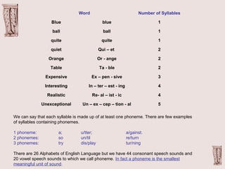 Syllable Blue Phonetics & phonology | PPT