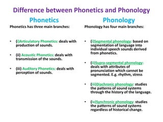 Difference between Phonetics and Phonology
Phonetics
Phonetics has three main branches:
• (i)Articulatory Phonetics: deals with
production of sounds.
• (ii) Acoustic Phonetics: deals with
transmission of the sounds.
• (iii) Auditory Phonetics: deals with
perception of sounds.
Phonology
Phonology has four main branches:
• (i)Segmental phonology: based on
segmentation of language into
individual speech sounds derived
from phonetics.
• (ii)Supra-segmental phonology:
deals with attributes of
pronunciation which cannot be
segmented. E.g. rhythm, stress
• (iii)Diachronic phonology: studies
the patterns of sound systems
through the history of the language.
• (iv)Synchronic phonology: studies
the patterns of sound systems
regardless of historical change.
 