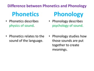 Difference between Phonetics and Phonology
Phonetics
• Phonetics describes
physics of sound.
• Phonetics relates to the
sound of the language.
Phonology
• Phonology describes
psychology of sound.
• Phonology studies how
those sounds are put
together to create
meanings.
 