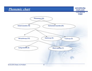 6/22/20136/22/2013wps.cn/mobanwps.cn/moban
jamaldu@g
mail.com
.Company
Logo
88
Phonemic chart
Consonant sounds (25)
Phonemes (44)
Vowel sounds (19)
Monophthongs (12) Diphthongs (5)
Long sounds (5) Short sounds (7)
Triphthongs (2)
 