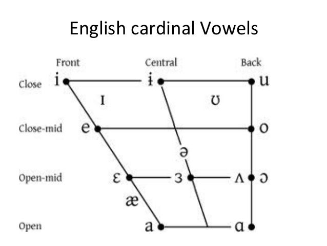 Place Of Articulation And Manner Of Articulation Chart