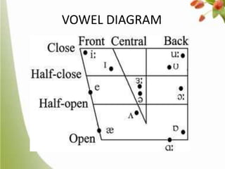 VOWEL DIAGRAM

 