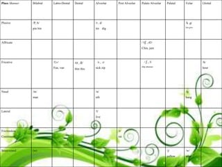 Place Manner

Bilabial

Labio-Dental

Dental

Alveolar

Post Alveolar

Palato Alveolar

Palatal

Plosive

/P, b/

/t , d/

/k ,g/

pin bin

tin

kin give

dig

Velar

Glottal

/ tʃ , d3/

Affricate

Chin, jam

Fricative

/f,v/
Fan, van

/Ө , ð/
thin this

/s , z/

/ ʃ , 3/

sick zip

ship pleasure

/h/
hour

/m/

/n/

/ŋ/

man

Nasal

nib

hang

Lateral

/l/
live

Frictionless

/r/

Continuant

rat

Semi-vowel

(w)

/j/

/w/

yellow

wine

 