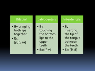 Bilabial
• By bringing
both lips
together
• Ex:
[p, b, m]
Labiodentals
• By
touching
the bottom
lips to the
upper
teeth
• Ex: [f, v]
Interdentals
• By
inserting
the tip of
the tongue
between
the teeth.
• Ex: [θ, ð]
 