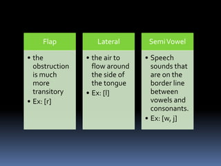 Flap
• the
obstruction
is much
more
transitory
• Ex: [r]
Lateral
• the air to
flow around
the side of
the tongue
• Ex: [l]
SemiVowel
• Speech
sounds that
are on the
border line
between
vowels and
consonants.
• Ex: [w, j]
 