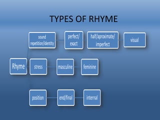 TYPES OF RHYME 
 