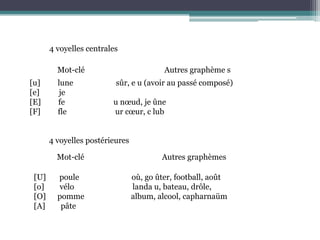 4 voyelles centralesMot-cléAutresgraphème s[u]         lune                      sûr, e u (avoir au passé composé)[e]          je[E]         fe                        u nœud, je ûne[F] fleurcœur, c lub4 voyellespostérieuresMot-cléAutresgraphèmes[U] pouleoù, goûter, football, août[o] vélo                              landa u, bateau, drôle,[O] pommealbum, alcool, capharnaüm[A] pâte
