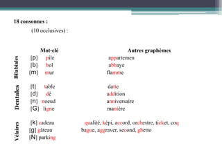 18 consonnes :(10 occlusives) :Mot-cléAutresgraphèmes           [p] pile                                       appartemen          [b] bol                                        abbaye          [m] murflamme           [t] tabledatte           [d] dé                                        addition           [n] noeudanniversaire           [G]   lignemanière          [k] cadeauqualité, képi, accord, orchestre, ticket, coq          [g] gâteau                     bague, aggraver, second, ghetto          [N] parkingBilabialesDentalesVélaires