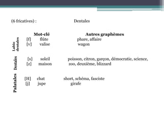 Dentales(6 fricatives) :Mot-cléAutresgraphèmes               [f]         flûtephare, affaire               [v]        valisewagon                [s]        soleil                  poisson, citron, garçon, démocratie, science,                [z]       maison                 zoo, deuxième, blizzard             [H]      chat                   short, schéma, fasciste             [j]        jupe                         girafeLabiodentalesPalatales