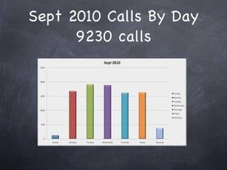 Sept 2010 Calls By Day 9230 calls 