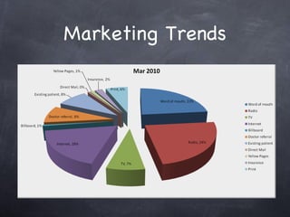 Marketing Trends 
