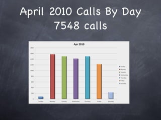 April 2010 Calls By Day 7548 calls 