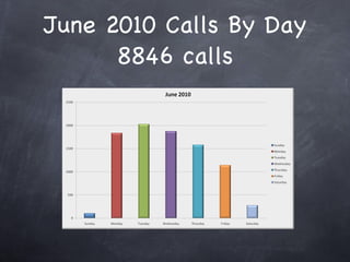 June 2010 Calls By Day 8846 calls 