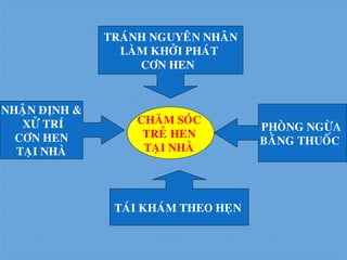 CHAÊM SOÙC
TREÛ HEN
TAÏI NHAØ
NHAÄN ÑÒNH &
XÖÛ TRÍ
CÔN HEN
TAÏI NHAØ
PHOØNG NGÖØA
BAÈNG THUOÁC
TAÙI KHAÙM THEO HEÏN
TRAÙNH NGUYEÂN NHAÂN
LAØM KHÔÛI PHAÙT
CÔN HEN
 