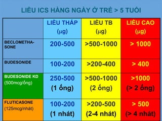 LIỀU ICS HÀNG NGÀY Ở TRẺ > 5 TUỔI
LIỀU THẤP
(g)
LIỀU TB
(g)
LIỀU CAO
(g)
BECLOMETHA-
SONE
200-500 >500-1000 > 1000
BUDESONIDE
100-200 >200-400 > 400
BUDESONIDE KD
(500mcg/ống)
250-500
(1 ống)
>500-1000
(2 ống)
>1000
(> 2 ống)
FLUTICASONE
(125mcg/nhát)
100-200
(1 nhát)
>200-500
(2-4 nhát)
> 500
(> 4 nhát)
 