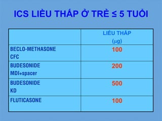 ICS LIỀU THẤP Ở TRẺ ≤ 5 TUỔI
LIỀU THẤP
(g)
BECLO-METHASONE
CFC
100
BUDESONIDE
MDI+spacer
200
BUDESONIDE
KD
500
FLUTICASONE 100
 