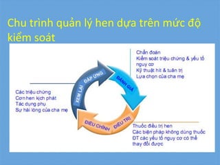 Chu trình quản lý hen dựa trên mức độ
kiểm soát
 
