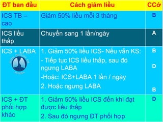 ĐT ban đầu Cách giảm liều CCớ
ICS TB –
cao
Giảm 50% liều mỗi 3 tháng B
ICS liều
thấp
Chuyển sang 1 lần/ngày A
ICS + LABA 1. Giảm 50% liều ICS- Nếu vẫn KS:
- Tiếp tục ICS liều thấp, sau đó
ngưng LABA
-Hoặc: ICS+LABA 1 lần / ngày
2. Hoặc ngưng LABA
B
D
B
ICS + ĐT
phối hợp
khác
1. Giảm 50% liều ICS đến khi đạt
được liều thấp
2. Sau đó ngưng ĐT phối hợp
D
 