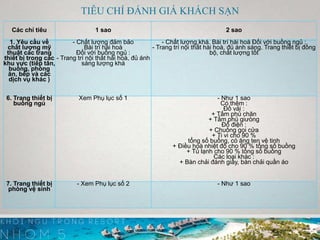 TIÊU CHÍ ĐÁNH GIÁ KHÁCH SẠN
Các chỉ tiêu 1 sao 2 sao
1. Yêu cầu về
chất lượng mỹ
thuật các trang
thiết bị trong các
khu vực (tiếp tân,
buồng, phòng
ăn, bếp và các
dịch vụ khác )
- Chất lượng đảm bảo
Bài trí hài hoà
Đối với buồng ngủ :
- Trang trí nội thất hài hoà, đủ ánh
sáng lượng khá
- Chất lượng khá. Bài trí hài hoà Đối với buồng ngủ :
- Trang trí nội thất hài hoà, đủ ánh sáng. Trang thiết bị đồng
bộ, chất lượng tốt
6. Trang thiết bị
buồng ngủ
Xem Phụ lục số 1 - Như 1 sao
Có thêm :
Đồ vải :
+ Tấm phủ chăn
+ Tấm phủ giưòng
Đồ điện :
+ Chuông gọi cửa
+ Ti vi cho 90 %
tổng số buồng, có ăng ten vệ tinh
+ Điều hoà nhiệt độ cho 90 % tổng số buồng
+ Tủ lạnh cho 90 % tổng số buồng
Các loại khác :
+ Bàn chải đánh giầy, bàn chải quần áo
7. Trang thiết bị
phòng vệ sinh
- Xem Phụ lục số 2 - Như 1 sao
 