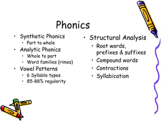 Phonics Synthetic Phonics Part to whole Analytic Phonics Whole to part Word families (rimes) Vowel Patterns 6 Syllable types 85-88% regularity Structural Analysis Root words, prefixes & suffixes Compound words Contractions Syllabication 