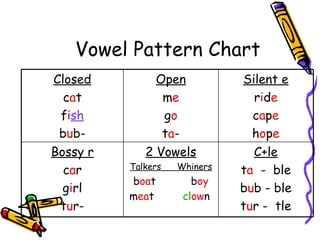 Vowel Pattern Chart C+le t a   -  ble b u b - ble t u r -  tle 2 Vowels Talkers  Whiners b oa t  b oy m ea t   cl ow n   Bossy r c a r g i rl t u r- Silent e r i d e c a p e h o p e Open m e g o t a - Closed c a t f i sh b u b- 