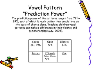 Vowel Pattern  “Prediction Power”  The prediction power of the patterns ranges from 77 to 89%, each of which is much better than predictions on the basis of chance alone. Teaching children vowel patterns can make a difference in their fluency and comprehension (May, 2002). C+le 2 Vowels Talkers   Whiners 77% Bossy r Silent e 81% Open 77% Closed 86 – 89% 