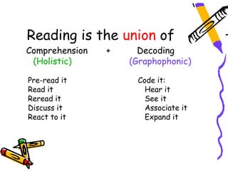 Reading is the union of
Comprehension   +     Decoding
 (Holistic)         (Graphophonic)

Pre-read it          Code it:
Read it                Hear it
Reread it              See it
Discuss it             Associate it
React to it            Expand it
 