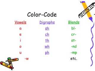Color-Code
Vowels        Digraphs   Blends
     a          sh        bl-
     e          ch        cr-
     i          th        st-
     o          wh        -nd
     u          ph        -mp
-y       -w               etc.
 