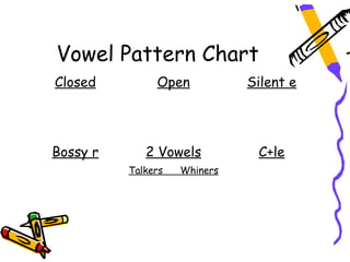 Vowel Pattern Chart
Closed         Open           Silent e




Bossy r      2 Vowels          C+le
          Talkers   Whiners
 