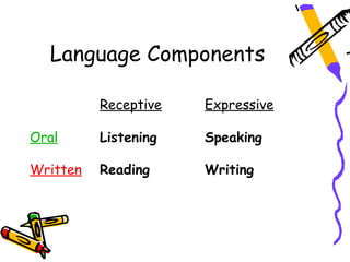 Language Components

          Receptive   Expressive

Oral      Listening   Speaking

Written   Reading     Writing
 