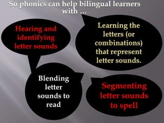 Blending
letter
sounds to
read
Hearing and
identifying
letter sounds
Segmenting
letter sounds
to spell
 