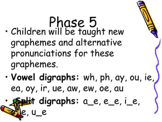 Phase 5
• Children will be taught new
graphemes and alternative
pronunciations for these
graphemes.
• Vowel digraphs: wh, ph, ay, ou, ie,
ea, oy, ir, ue, aw, ew, oe, au
• Split digraphs: a_e, e_e, i_e,
o_e, u_e
 