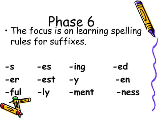 Phase 6
• The focus is on learning spelling
rules for suffixes.
-s -es -ing -ed
-er -est -y -en
-ful -ly -ment -ness
 