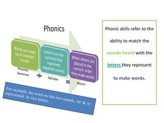 Phonic skills refer to the
ability to match the
sounds heard with the
letters they represent
to make words.

 