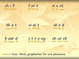 ch i ll f or t d u ck
th a t w ai t sh e d
b ear d s t r o ng ch ur ch
= Two/ three graphemes for one phoneme
 