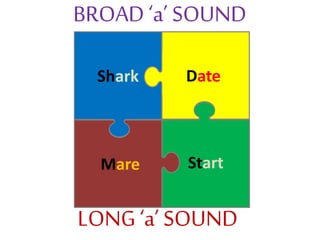 BROAD ‘a’ SOUND
Shark
Mare
Date
Start
LONG ‘a’ SOUND
 