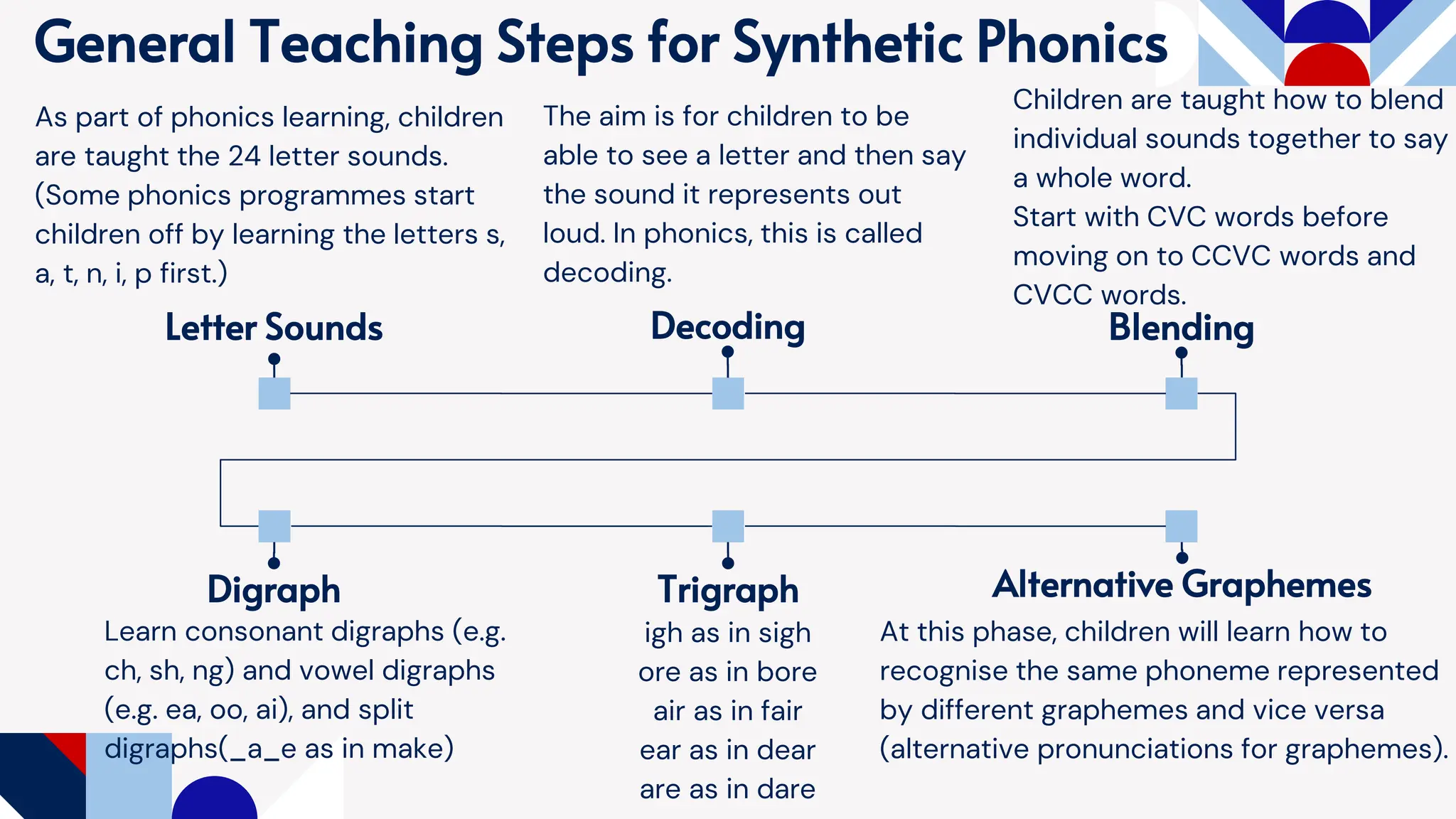 General Teaching Steps for Synthetic Phonics
As part of phonics learning, children
are taught the 24 letter sounds.
(Some phonics programmes start
children off by learning the letters s,
a, t, n, i, p first.)
At this phase, children will learn how to
recognise the same phoneme represented
by different graphemes and vice versa
(alternative pronunciations for graphemes).
Letter Sounds Decoding Blending
Digraph Trigraph Alternative Graphemes
The aim is for children to be
able to see a letter and then say
the sound it represents out
loud. In phonics, this is called
decoding.
Children are taught how to blend
individual sounds together to say
a whole word.
Start with CVC words before
moving on to CCVC words and
CVCC words.
Learn consonant digraphs (e.g.
ch, sh, ng) and vowel digraphs
(e.g. ea, oo, ai), and split
digraphs(_a_e as in make)
igh as in sigh
ore as in bore
air as in fair
ear as in dear
are as in dare
 
