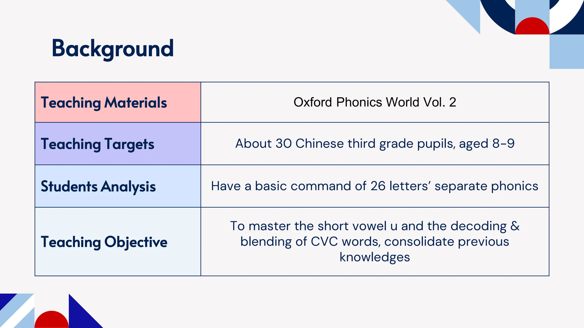 Background
Teaching Materials Oxford Phonics World Vol. 2
Teaching Targets About 30 Chinese third grade pupils, aged 8-9
Students Analysis Have a basic command of 26 letters’ separate phonics
Teaching Objective
To master the short vowel u and the decoding &
blending of CVC words, consolidate previous
knowledges
 