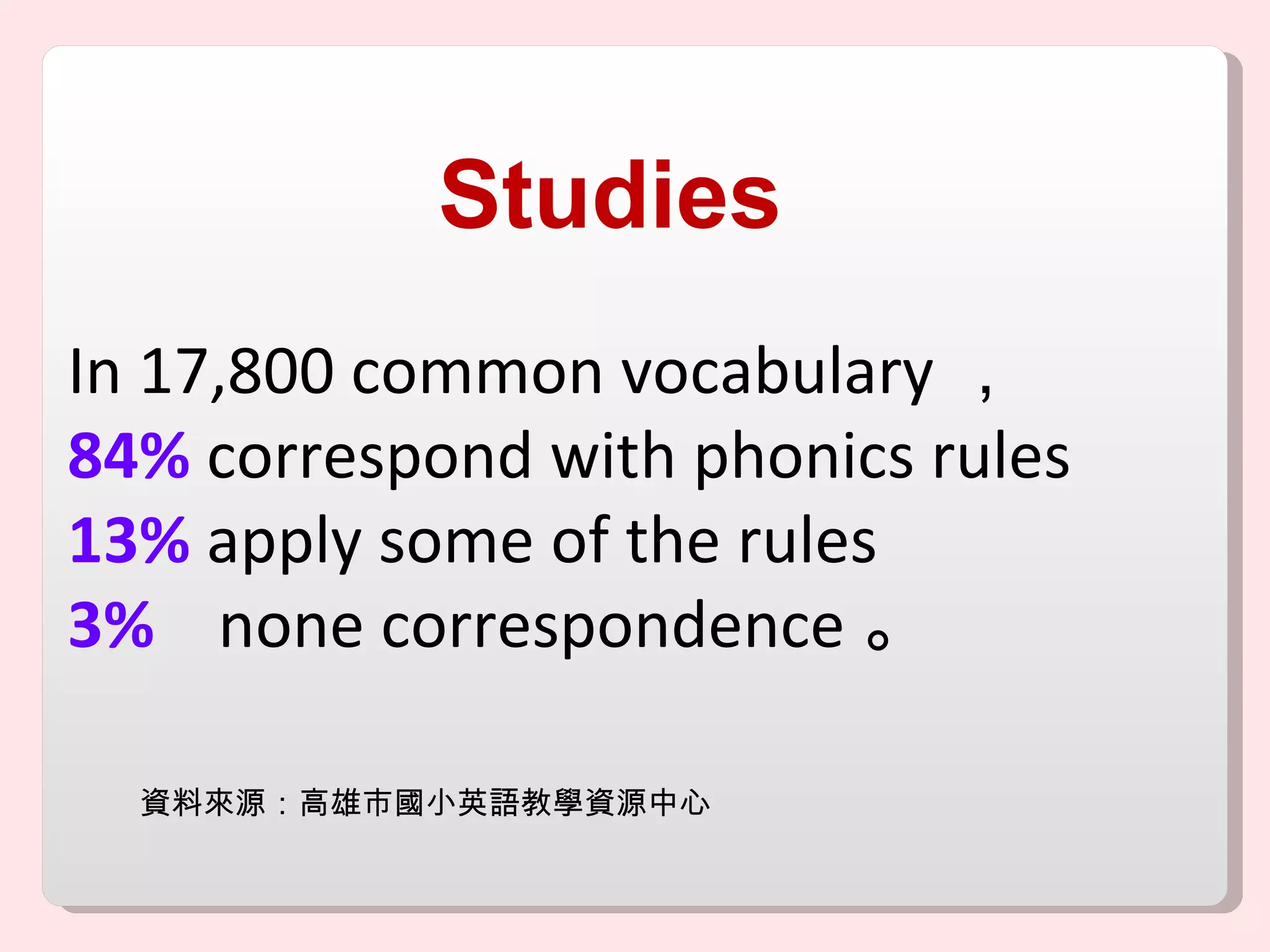資料來源：高雄市國小英語教學資源中心 Studies In 17,800 common vocabulary ， 84%  correspond with phonics rules 13%  apply some of the rules 3%  none correspondence 。 