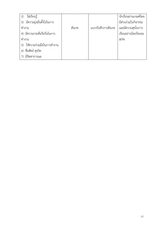 13
2) ใฝ่เรียนรู้
3) มีความมุ่งมั่นตั้งใจในการ
ทางาน
4) มีความกระตือรือร้นในการ
ทางาน
5) ให้ความร่วมมือในการทางาน
6) ซื่อสัตย์ สุจริต
7) มีจิตสาธารณะ
สังเกต แบบบันทึกการสังเกต
นักเรียนผ่านเกณฑ์โดย
มีส่วนร่วมในกิจกรรม
และมีความสุขในการ
เรียนอย่างน้อยร้อยละ
80%
 